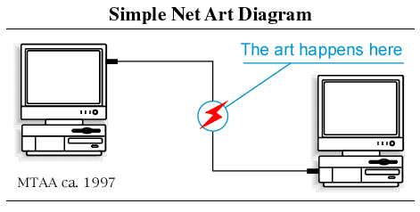 Simple Net Art System